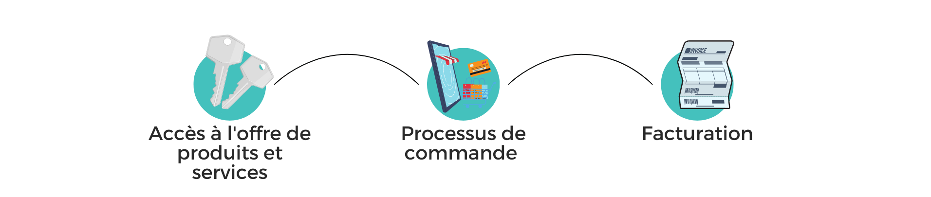 Le fonctionnement de l'e-procurement