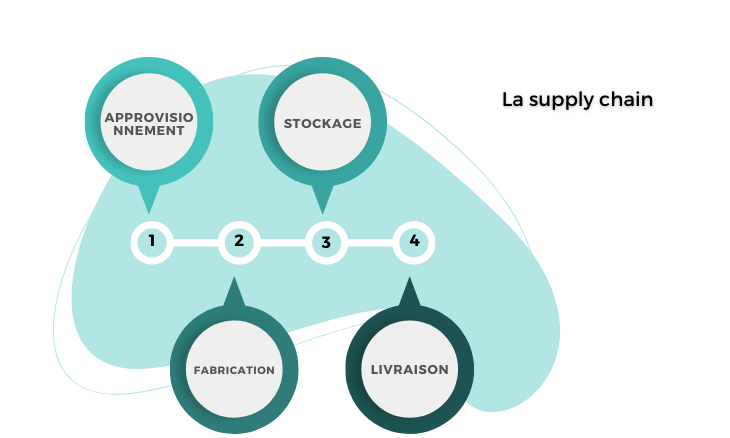 La supply chain